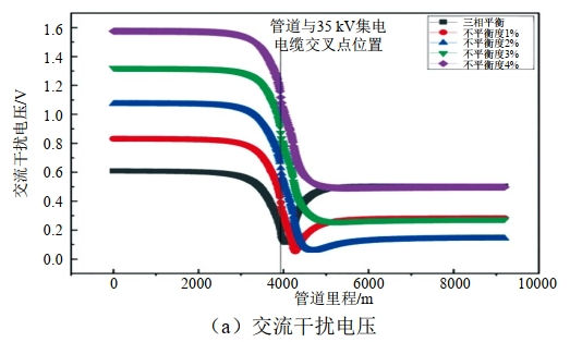 新建光伏發電項目對臨近埋地管道雜散電流干擾評估